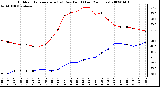 Milwaukee Weather Outdoor Temperature (vs) Dew Point (Last 24 Hours)