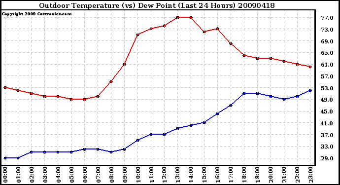 Milwaukee Weather Outdoor Temperature (vs) Dew Point (Last 24 Hours)