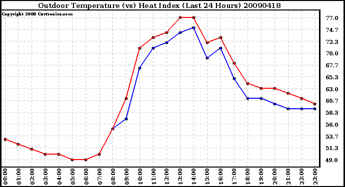 Milwaukee Weather Outdoor Temperature (vs) Heat Index (Last 24 Hours)