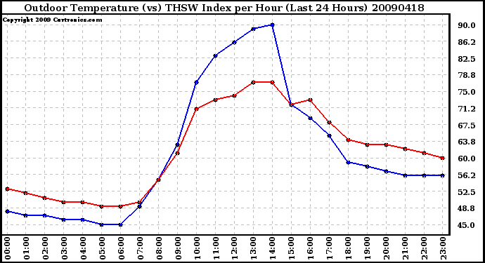 Milwaukee Weather Outdoor Temperature (vs) THSW Index per Hour (Last 24 Hours)