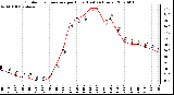 Milwaukee Weather Outdoor Temperature per Hour (Last 24 Hours)