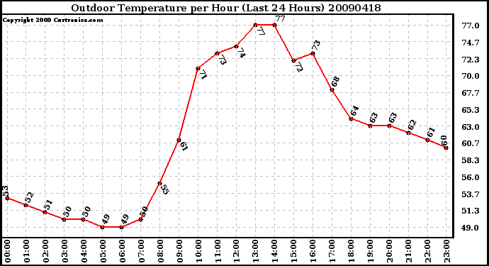 Milwaukee Weather Outdoor Temperature per Hour (Last 24 Hours)