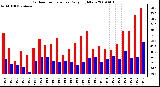 Milwaukee Weather Outdoor Temperature Daily High/Low