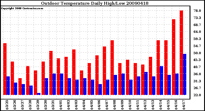 Milwaukee Weather Outdoor Temperature Daily High/Low