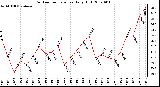 Milwaukee Weather Outdoor Temperature Daily High