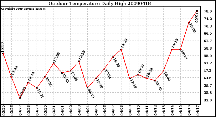 Milwaukee Weather Outdoor Temperature Daily High