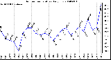 Milwaukee Weather Outdoor Temperature Daily Low