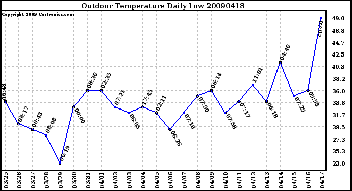 Milwaukee Weather Outdoor Temperature Daily Low