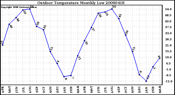 Milwaukee Weather Outdoor Temperature Monthly Low