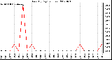 Milwaukee Weather Rain (By Day) (inches)