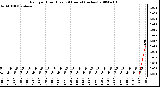 Milwaukee Weather Rain per Hour (Last 24 Hours) (inches)