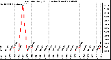 Milwaukee Weather Rain Rate Daily High (Inches/Hour)