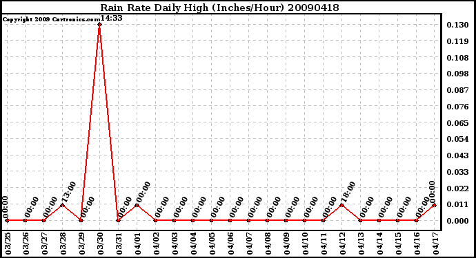 Milwaukee Weather Rain Rate Daily High (Inches/Hour)