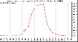 Milwaukee Weather Average Solar Radiation per Hour W/m2 (Last 24 Hours)