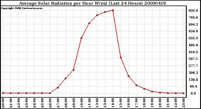 Milwaukee Weather Average Solar Radiation per Hour W/m2 (Last 24 Hours)