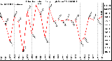 Milwaukee Weather Solar Radiation Daily High W/m2