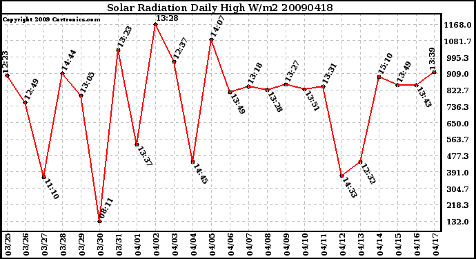 Milwaukee Weather Solar Radiation Daily High W/m2