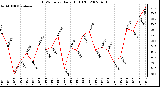 Milwaukee Weather THSW Index Daily High (F)