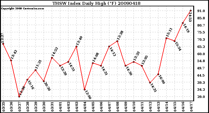 Milwaukee Weather THSW Index Daily High (F)