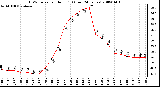 Milwaukee Weather THSW Index per Hour (F) (Last 24 Hours)