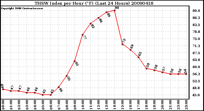 Milwaukee Weather THSW Index per Hour (F) (Last 24 Hours)