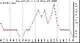 Milwaukee Weather Average Wind Speed (Last 24 Hours)