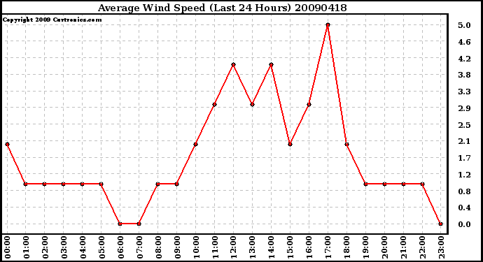 Milwaukee Weather Average Wind Speed (Last 24 Hours)