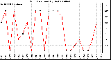 Milwaukee Weather Wind Direction (By Day)