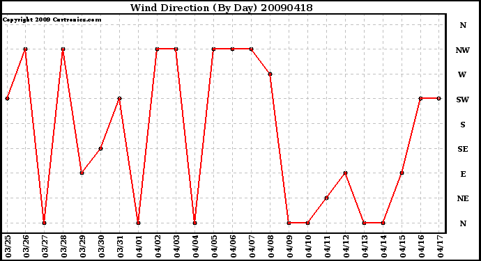 Milwaukee Weather Wind Direction (By Day)