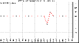 Milwaukee Weather Wind Direction (Last 24 Hours)