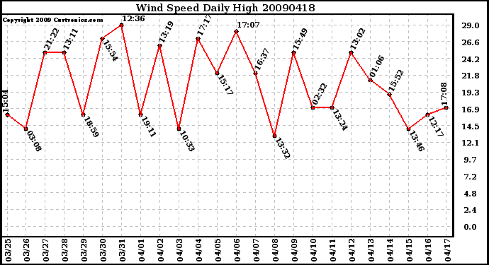 Milwaukee Weather Wind Speed Daily High