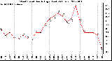 Milwaukee Weather Wind Speed Hourly High (Last 24 Hours)