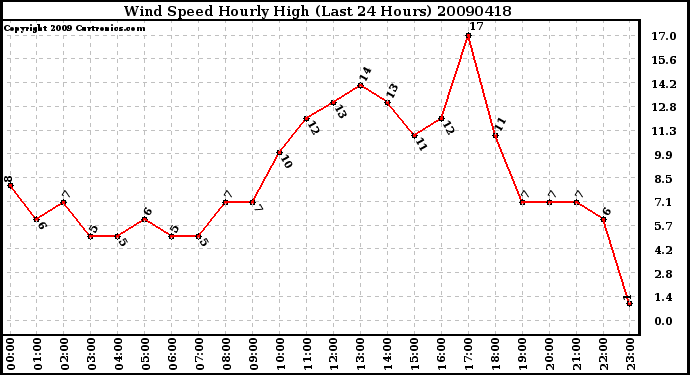 Milwaukee Weather Wind Speed Hourly High (Last 24 Hours)