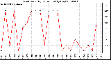 Milwaukee Weather Wind Daily High Direction (By Day)