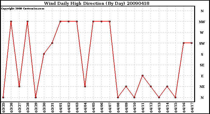 Milwaukee Weather Wind Daily High Direction (By Day)