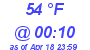 Milwaukee Weather Dewpoint High High Today