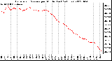 Milwaukee Weather Barometric Pressure per Minute (Last 24 Hours)