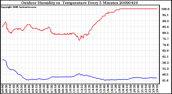 Milwaukee Weather Outdoor Humidity vs. Temperature Every 5 Minutes