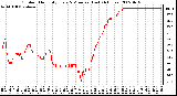 Milwaukee Weather Outdoor Humidity Every 5 Minutes (Last 24 Hours)