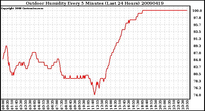 Milwaukee Weather Outdoor Humidity Every 5 Minutes (Last 24 Hours)