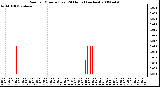 Milwaukee Weather Rain per Minute (Last 24 Hours) (inches)