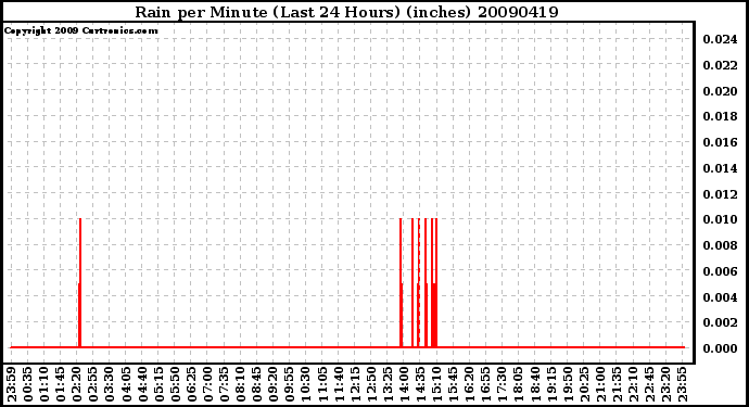 Milwaukee Weather Rain per Minute (Last 24 Hours) (inches)