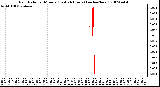 Milwaukee Weather Rain Rate per Minute (Last 24 Hours) (inches/hour)