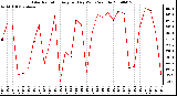 Milwaukee Weather Solar Radiation Avg per Day W/m2/minute