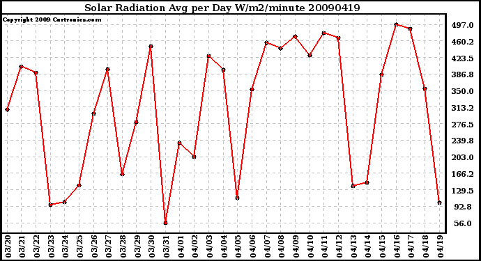 Milwaukee Weather Solar Radiation Avg per Day W/m2/minute