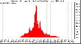 Milwaukee Weather Solar Radiation per Minute W/m2 (Last 24 Hours)