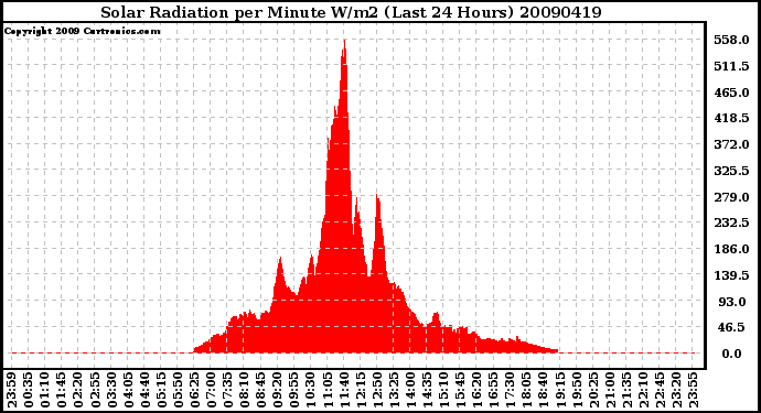 Milwaukee Weather Solar Radiation per Minute W/m2 (Last 24 Hours)