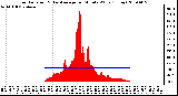 Milwaukee Weather Solar Radiation & Day Average per Minute W/m2 (Today)