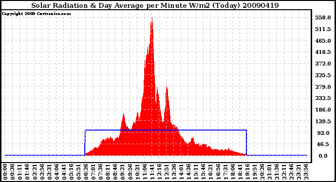 Milwaukee Weather Solar Radiation & Day Average per Minute W/m2 (Today)