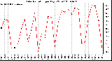 Milwaukee Weather Solar Radiation per Day KW/m2